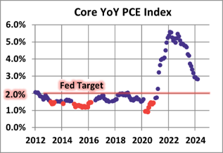 Core YoY PCE Index