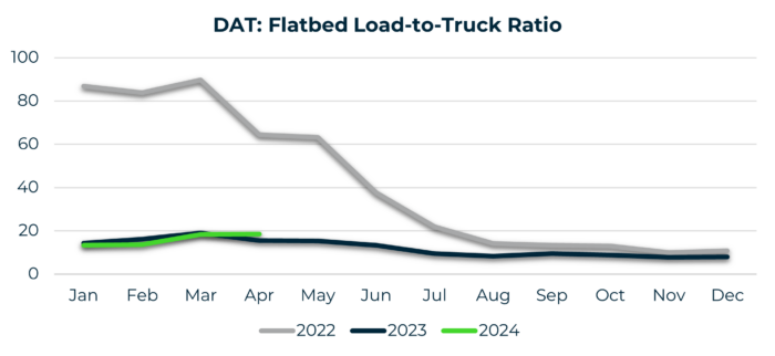 DAT Flatbed Load to Truck Ratio