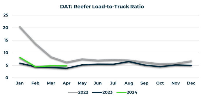 DAT Reefer Load to Truck Ratio