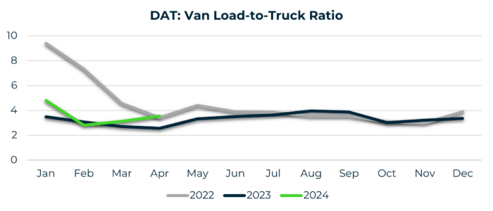 DAT Van to Load Truck Ratio