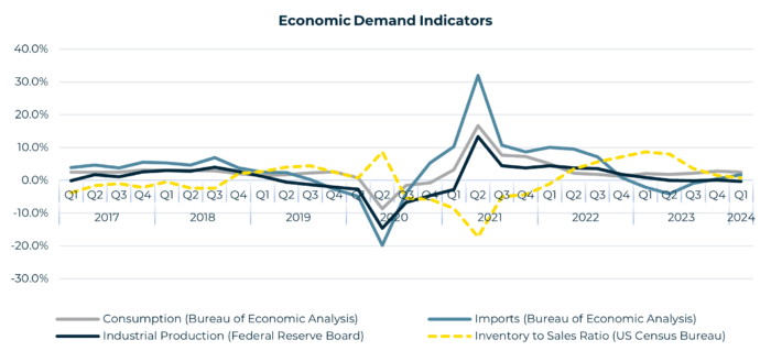 Economic Demand Indicators