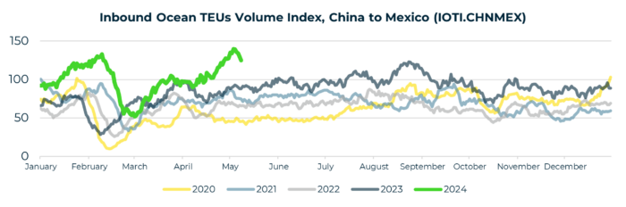 Inbound Ocean TEUs Volume Index China to Mexico