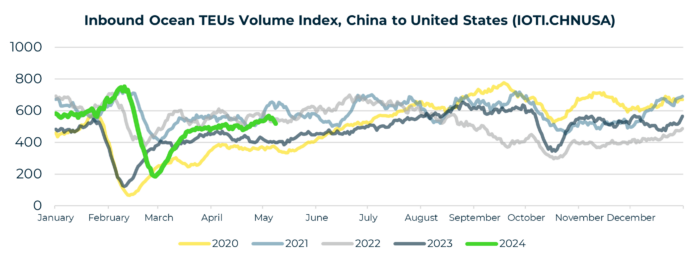 Inbound Ocean TEU's Volume Index China to United States