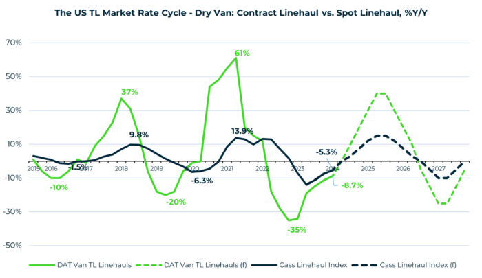 The US TL Market Rate Cycle - Dry Van