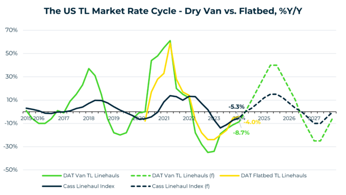 The US TL Market Rate Cycle - Dry Van vs. Flatbed