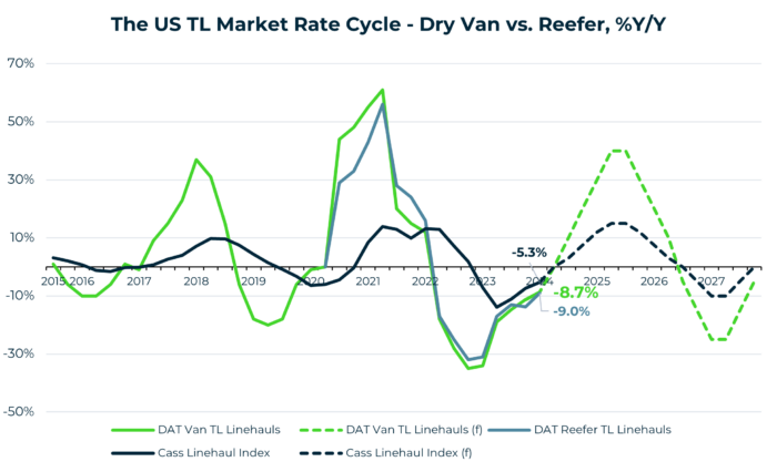 The US TL Market Rate Cycle - Dry Van vs. Reefer