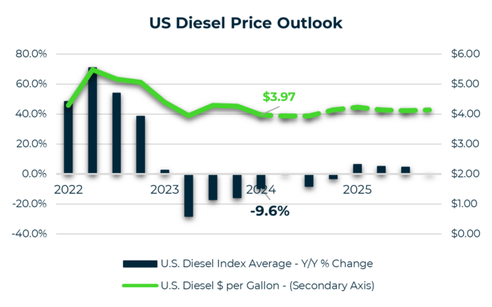 US Diesel Price Outlook